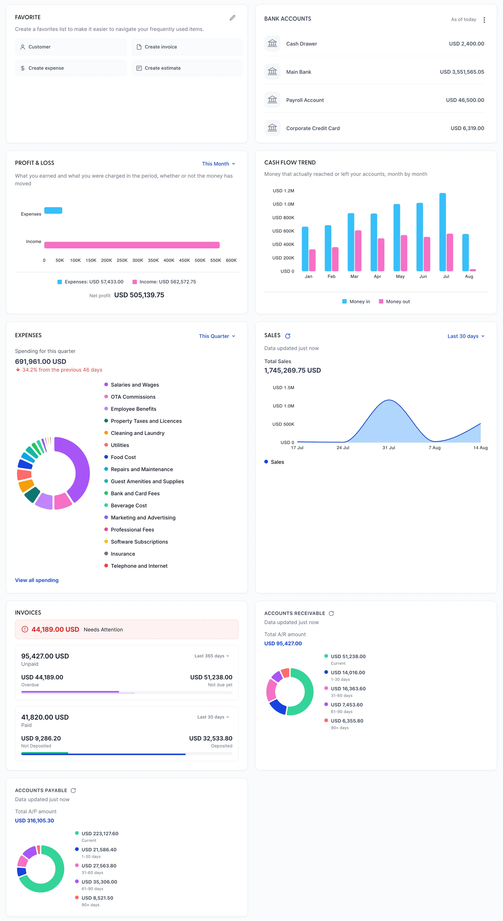 The whole accounting dashboard, nine panels in two columns. Top row: FAVORITE with four shortcuts, and BANK ACCOUNTS listing Cash Drawer USD 2,400.00, Main Bank USD 3,551,565.05, Payroll Account USD 46,500.00 and Corporate Credit Card USD 6,319.00. Second row: PROFIT & LOSS set to This Month, with Expenses USD 57,433.00, Income USD 562,572.75 and Net profit USD 505,139.75, beside CASH FLOW TREND drawing money in and money out for January to August. Third row: EXPENSES set to This Quarter showing 691,961.00 USD and a red arrow reading 34.2% from the previous 46 days, beside SALES set to Last 30 days showing 1,745,269.75 USD. Fourth row: INVOICES showing 44,189.00 USD Needs Attention, beside ACCOUNTS RECEIVABLE at USD 95,427.00. Last: ACCOUNTS PAYABLE at USD 316,105.30.