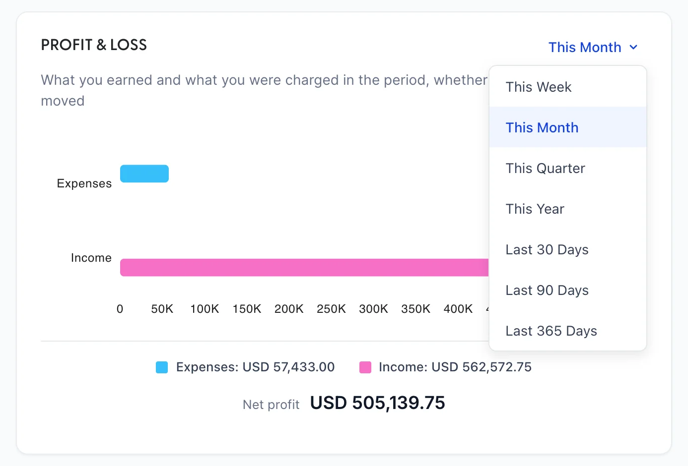 The PROFIT & LOSS panel with its period menu open over the chart. The button reads This Month and the list below it offers This Week, This Month highlighted in blue as the current choice, This Quarter, This Year, Last 30 Days, Last 90 Days and Last 365 Days. Behind the menu the panel reads Expenses USD 57,433.00, Income USD 562,572.75 and Net profit USD 505,139.75.