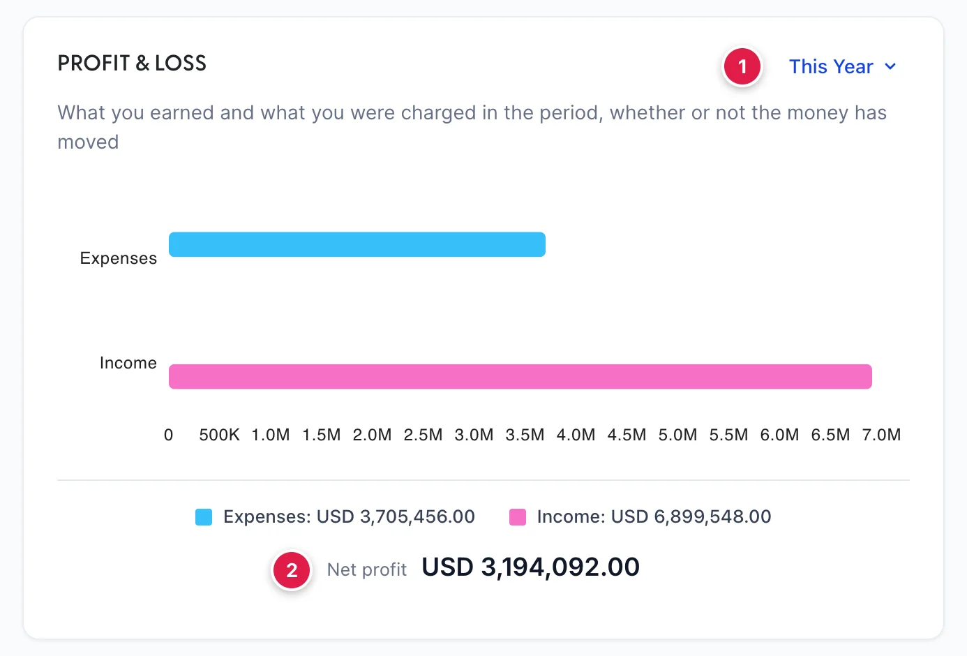 The PROFIT & LOSS panel set to This Year, subtitled "What you earned and what you were charged in the period, whether or not the money has moved". A short blue Expenses bar sits above a long pink Income bar on a scale running to 7.0M. Under them the legend reads Expenses: USD 3,705,456.00 and Income: USD 6,899,548.00, and below that Net profit USD 3,194,092.00.