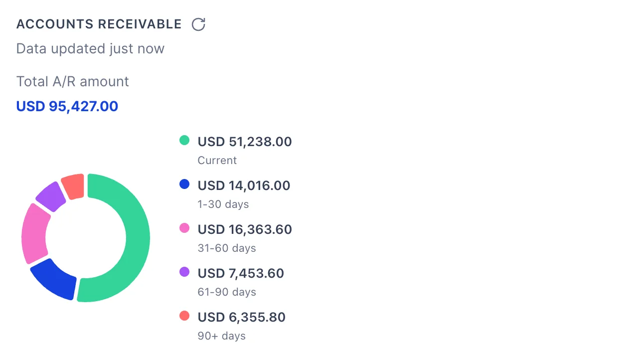 The ACCOUNTS RECEIVABLE panel with a refresh icon and the note "Data updated just now". Total A/R amount reads USD 95,427.00 above a donut and a legend giving each bucket its own figure: USD 51,238.00 Current, USD 14,016.00 1-30 days, USD 16,363.60 31-60 days, USD 7,453.60 61-90 days and USD 6,355.80 90+ days.