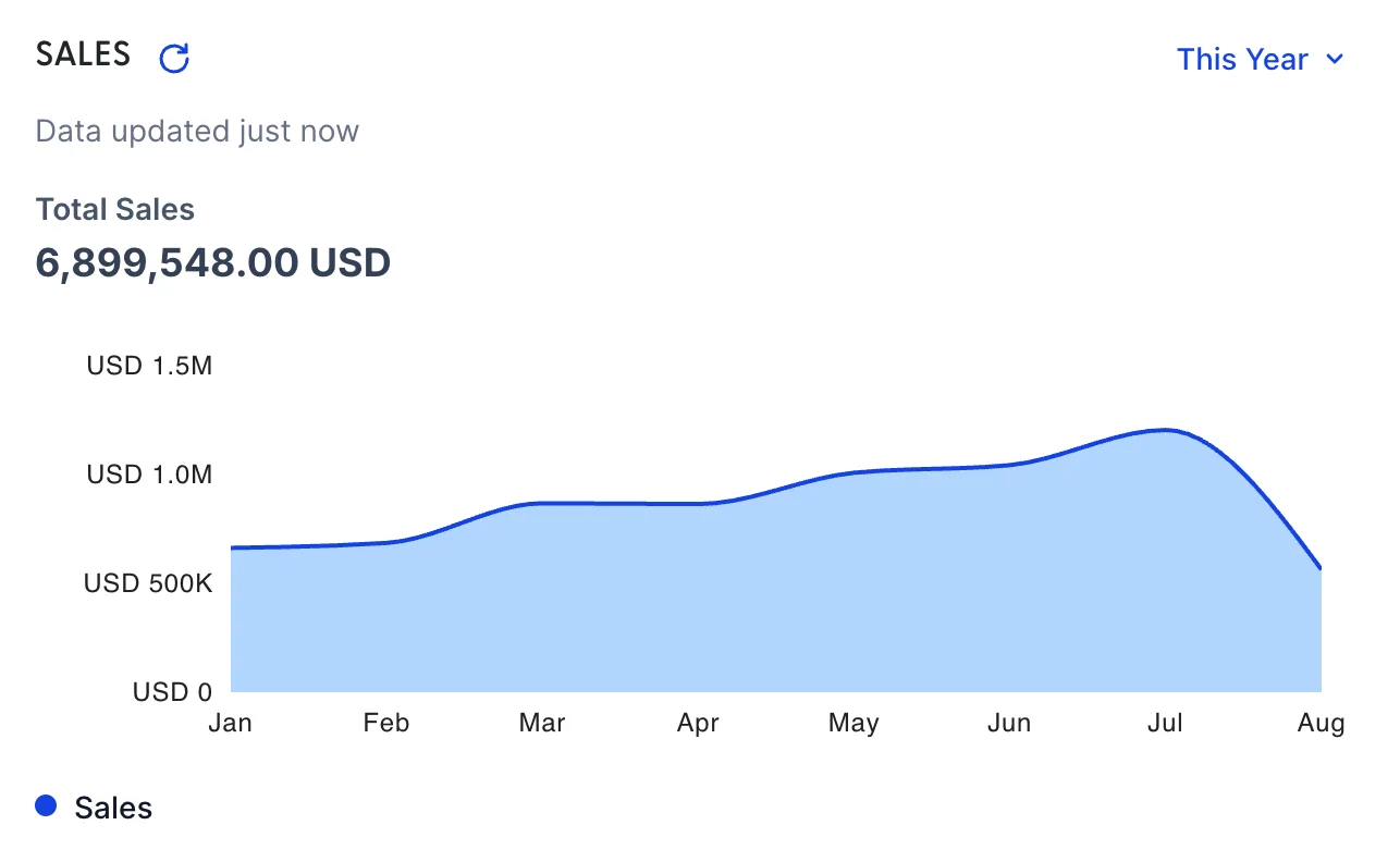 The SALES panel set to This Year, with a refresh icon beside the heading and the note "Data updated just now". Total Sales reads 6,899,548.00 USD above a filled area chart from January to August, rising from around USD 650K in January to a peak above USD 1.0M at July and dropping to roughly USD 560K at August.