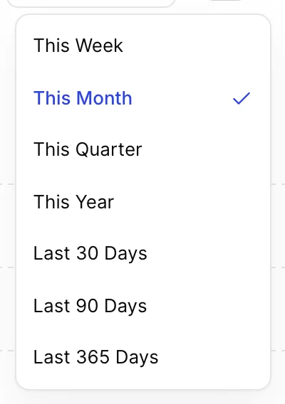 The period menu open over the chart, listing seven windows: This Week, This Month in blue with a tick beside it as the current choice, This Quarter, This Year, Last 30 Days, Last 90 Days and Last 365 Days.