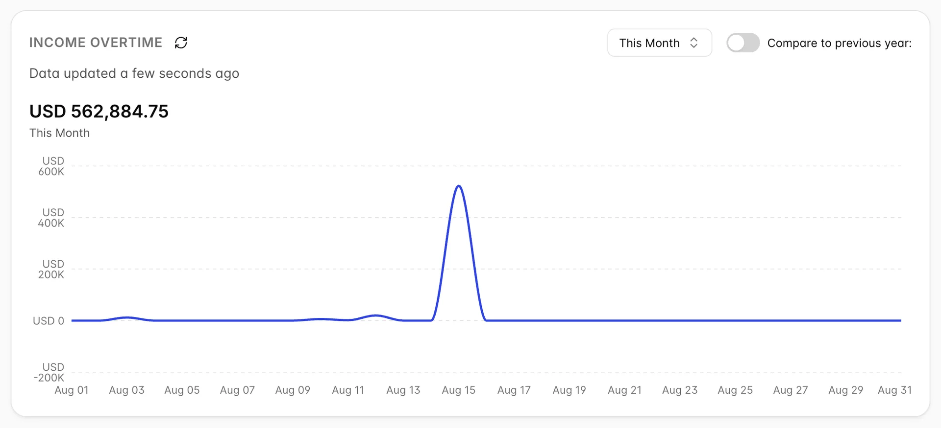 The INCOME OVERTIME card, with a refresh icon beside the heading and the line "Data updated a few seconds ago" below it. USD 562,884.75 sits above the label This Month. At the top right a period button reads This Month, and a Compare to previous year toggle beside it is switched off. The line chart is labelled every other day from Aug 01 to Aug 31, on a vertical scale from USD -200K to USD 600K. The line sits close to zero with small bumps around Aug 03 and Aug 12, rises to a single peak just above USD 500K at Aug 15, and runs flat along zero from Aug 17 to Aug 31.