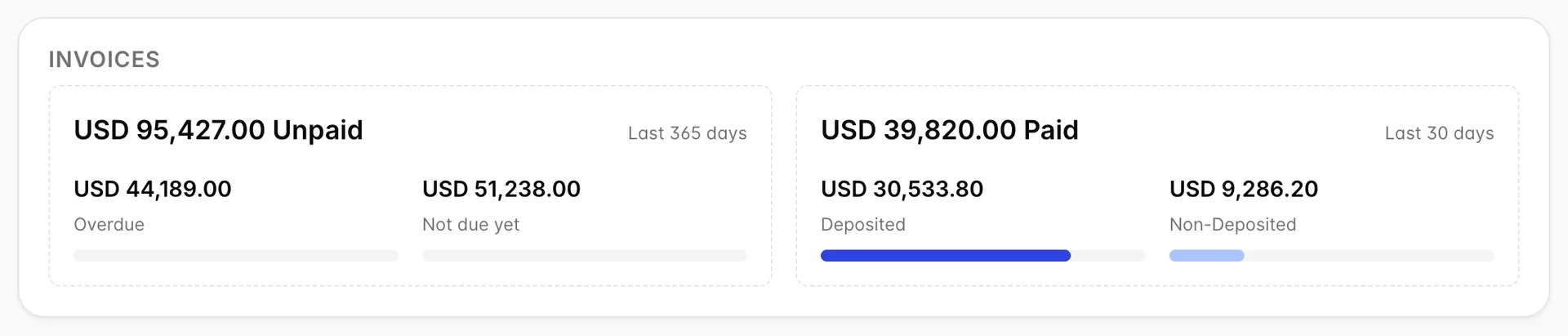 The INVOICES card, two panels side by side. The left panel reads USD 95,427.00 Unpaid with Last 365 days at its top right, and below that USD 44,189.00 labelled Overdue and USD 51,238.00 labelled Not due yet, each above an empty grey bar. The right panel reads USD 39,820.00 Paid with Last 30 days at its top right, and below that USD 30,533.80 labelled Deposited above a bar filled about three quarters in dark blue, and USD 9,286.20 labelled Non-Deposited above a bar filled about a quarter in pale blue.