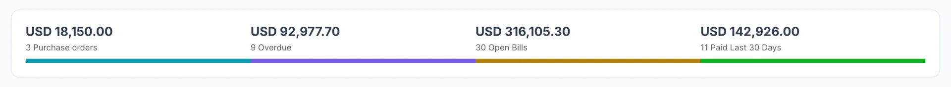 Quatre encadrés statistiques au-dessus de la liste des fournisseurs, chacun comportant un montant surmontant une légende sur une barre colorée : 18 150,00 USD sur 3 Purchase orders, 92 977,70 USD sur 9 Overdue, 316 105,30 USD sur 30 Open Bills et 142 926,00 USD sur 11 Paid Last 30 Days.