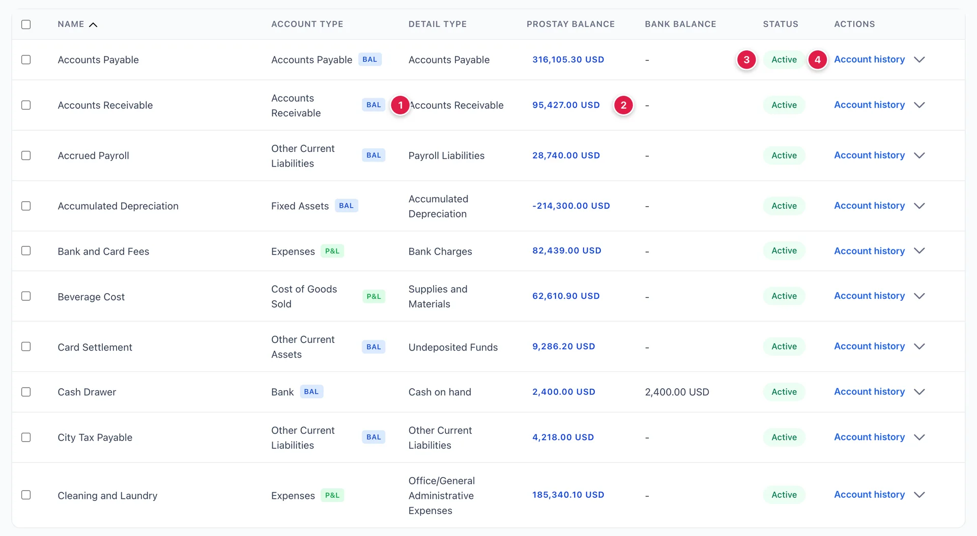 The first ten rows of the chart of accounts, sorted by name. Columns read Name, Account type, Detail type, Prostay Balance, Bank balance, Status and Actions. Accounts Payable and Accounts Receivable carry a blue BAL badge beside their type, Bank and Card Fees and Beverage Cost carry a green P&L badge. Accounts Receivable shows 95,427.00 USD and Accumulated Depreciation shows minus 214,300.00 USD. The Bank balance column is a dash on every row except Cash Drawer, which shows 2,400.00 USD, and every row is marked Active.
