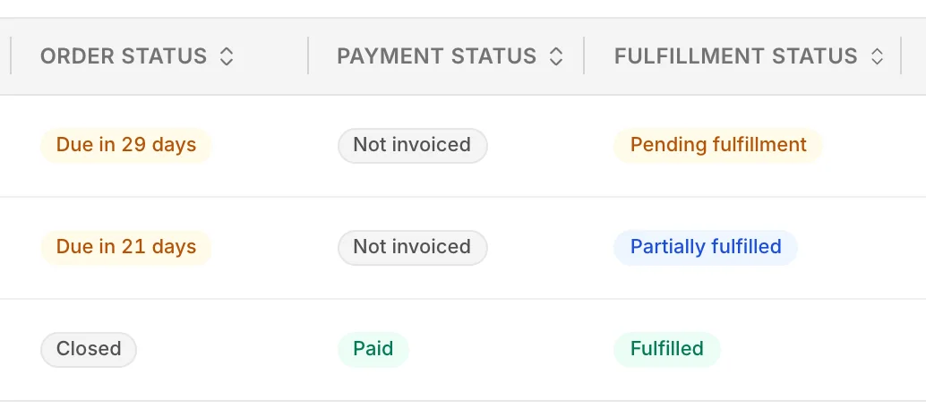The three status columns of the list, cropped from Order Status to Fulfillment Status. SO-2026-0009 reads Due in 29 days in amber, Not invoiced in grey and Pending fulfillment in amber. SO-2026-0008 reads Due in 21 days, Not invoiced and Partially fulfilled in blue. SO-2026-0007 reads Closed in grey, Paid in green and Fulfilled in green.