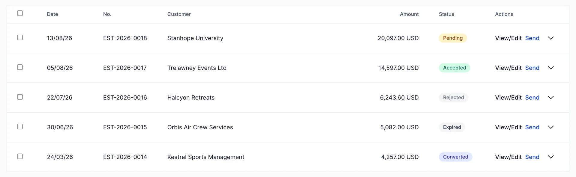 The Estimates list, newest first, showing five estimates and their statuses: EST-2026-0018 for Stanhope University at 20,097.00 USD marked Pending, EST-2026-0017 for Trelawney Events Ltd at 14,597.00 USD marked Accepted, EST-2026-0016 for Halcyon Retreats at 6,243.60 USD marked Rejected, EST-2026-0015 for Orbis Air Crew Services at 5,082.00 USD marked Expired and EST-2026-0014 for Kestrel Sports Management at 4,257.00 USD marked Converted.