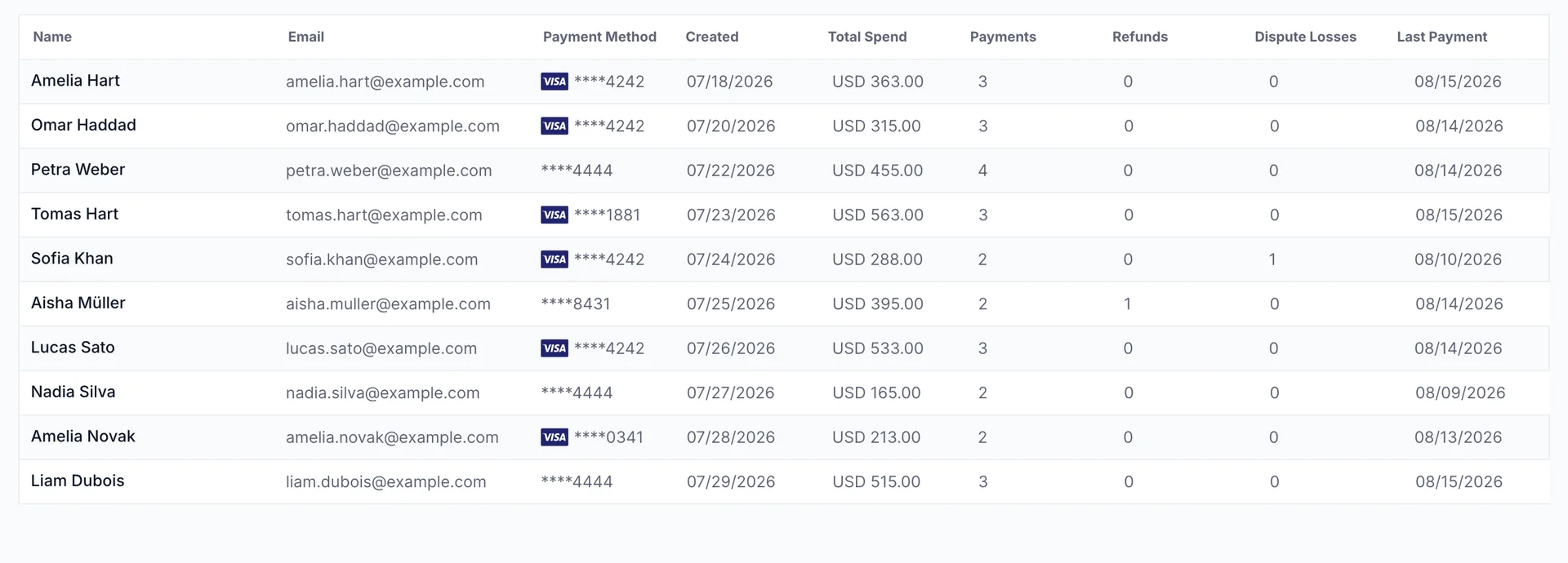 The Customers list with fourteen guests, showing name, email, a masked card number, the date the record was created, total spend, and counts of payments, refunds and dispute losses.