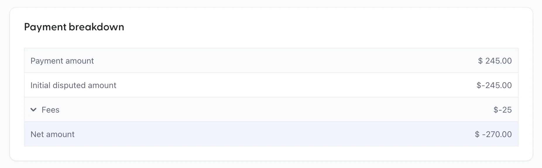 The Payment breakdown card on a dispute page, listing a payment amount of 245 US dollars, an initial disputed amount of minus 245 dollars, and a collapsed fees row.