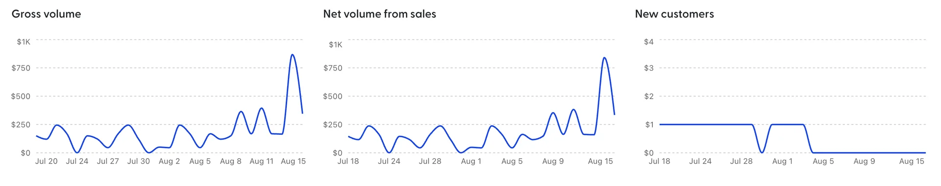 Three charts side by side headed Gross volume, Net volume from sales and New customers, each plotted daily from 18 July to 15 August 2026.