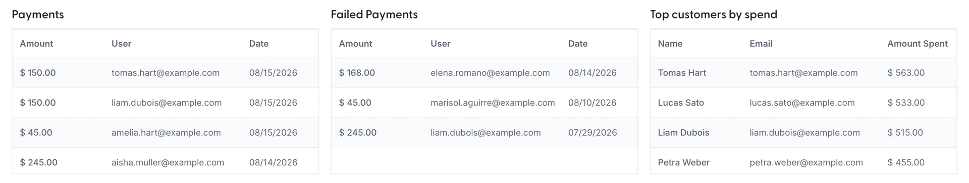 Two tables at the bottom of the Overview card. The left, headed Payments, lists amounts against guest email addresses and dates. The right ranks customers by how much they have spent.