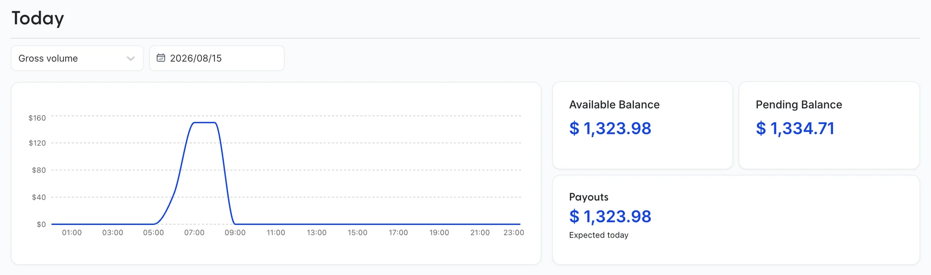 The top of the dashboard: a metric picker reading Gross volume above an hourly chart, and to its right Available Balance 1,323.98 US dollars, Pending Balance 1,334.71 US dollars and Payouts 1,323.98 US dollars expected today.