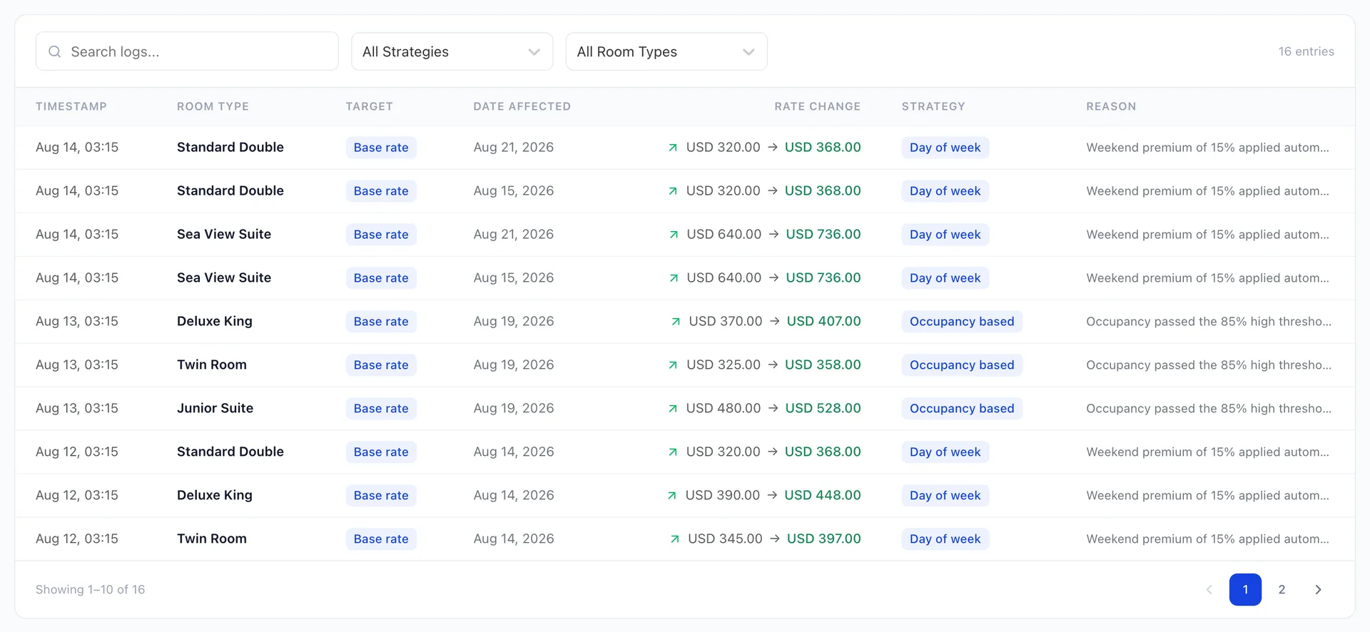 The Autopilot activity log, listing dated rate changes with the strategy that made each one, the accommodation type, the old and new rate and a reason.