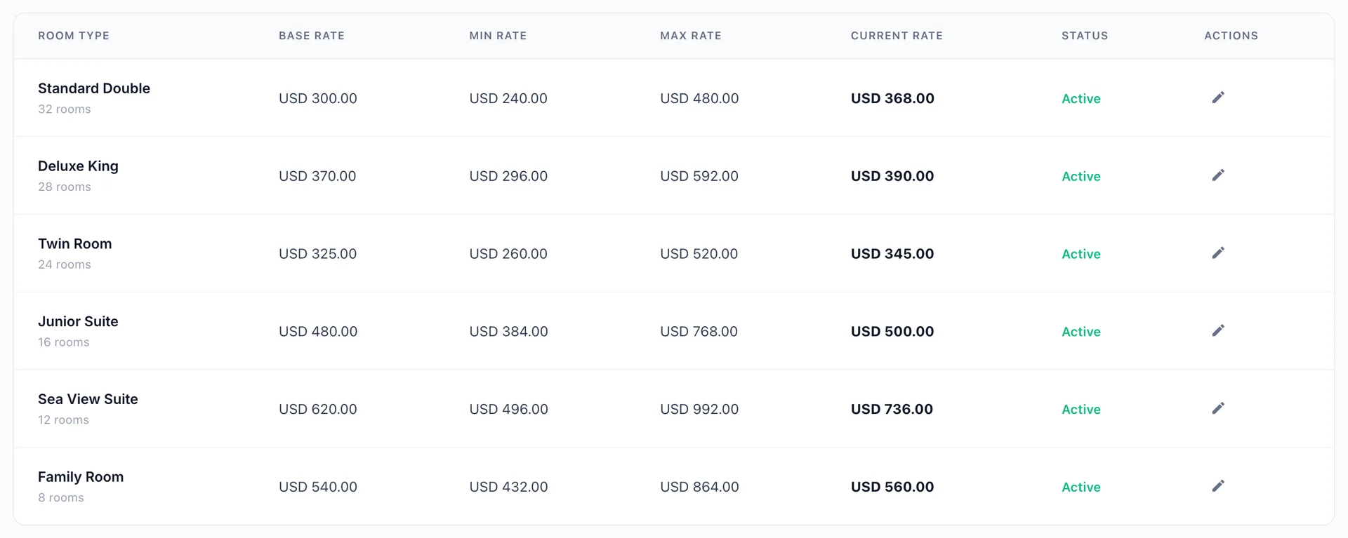 The Rate Boundaries tab of Pricing Rules, listing six accommodation types with a base rate, a minimum, a maximum, the rate currently loaded and a status of Active.