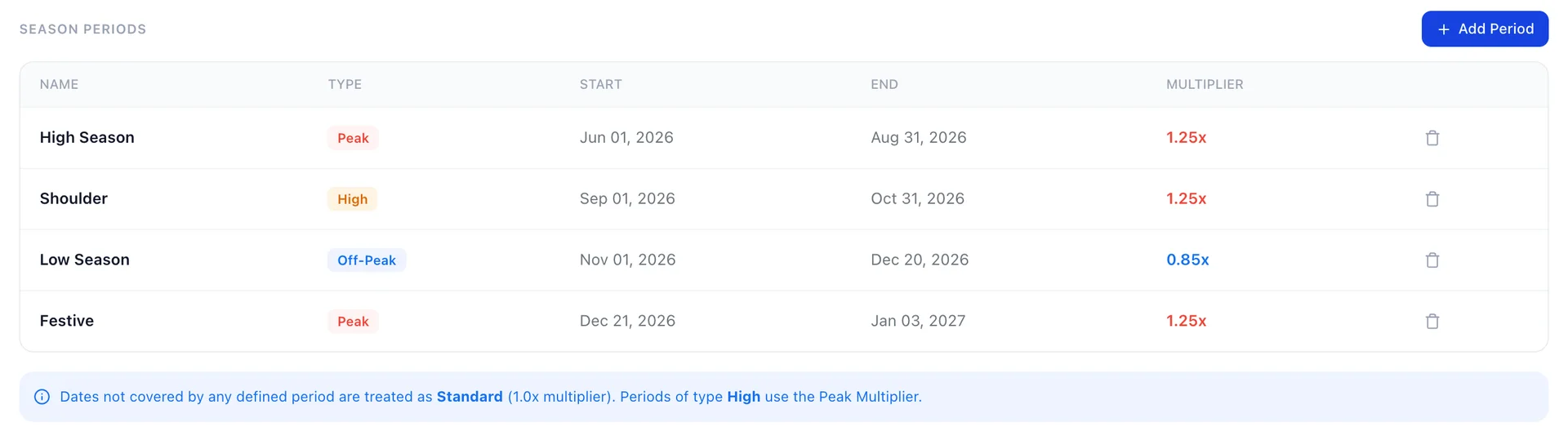 The Season Periods table listing High Season as Peak from June 1 to August 31 2026 at 1.25x, Shoulder as High at 1.25x, Low Season as Off-Peak at 0.85x and Festive as Peak at 1.25x, above a note that uncovered dates are treated as Standard.