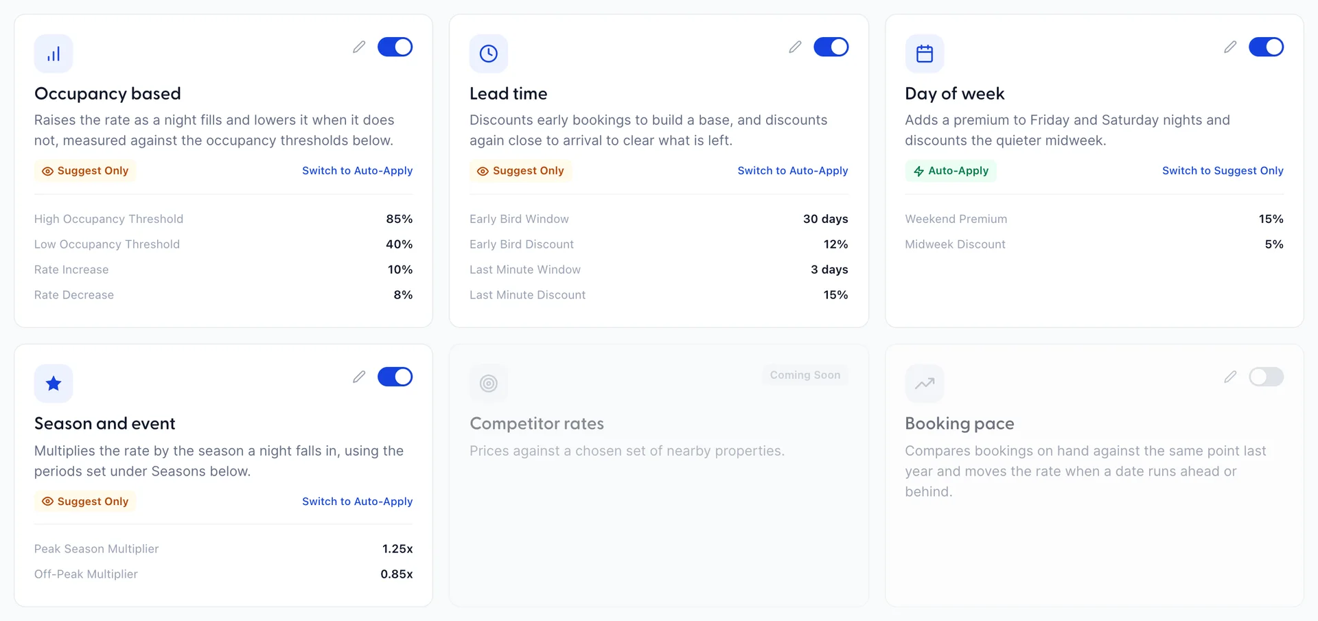 Six pricing strategy cards. Occupancy based, Lead time and Season and event are badged Suggest Only, Day of week is badged Auto-Apply, Booking pace is switched off and Competitor rates is badged Coming Soon.