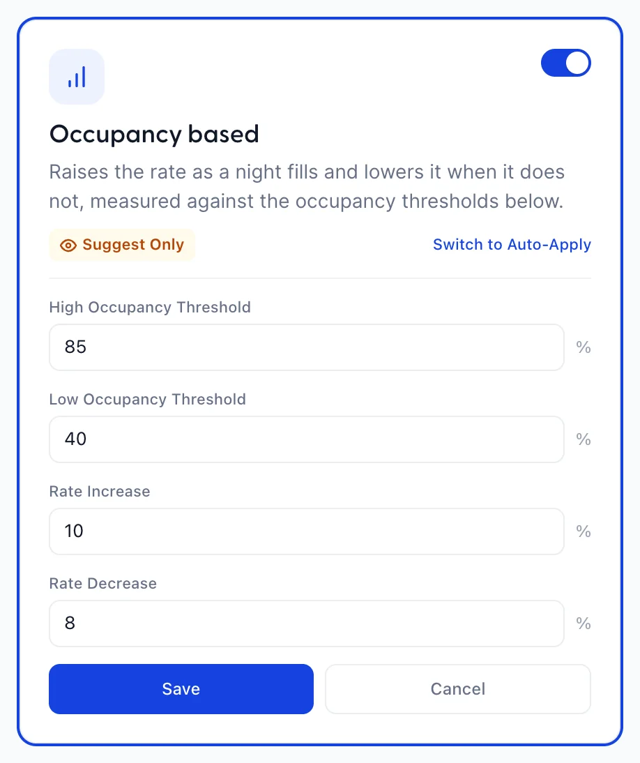 The Occupancy based card opened for editing, with High Occupancy Threshold 85 percent, Low Occupancy Threshold 40 percent, Rate Increase 10 percent and Rate Decrease 8 percent, above Save and Cancel.