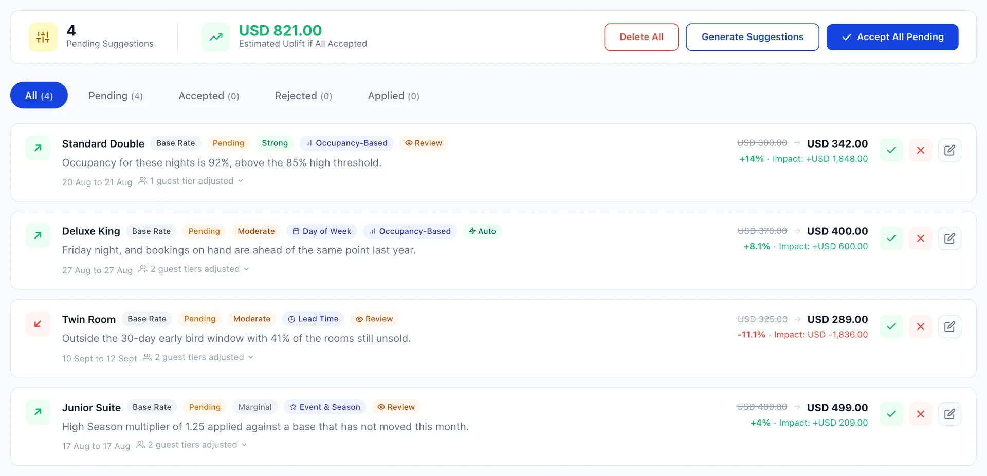 The Dynamic Pricing queue with four pending suggestions, each showing the accommodation type, the strategy that triggered it, the reason, the current and suggested rate, the percentage change and the revenue impact.