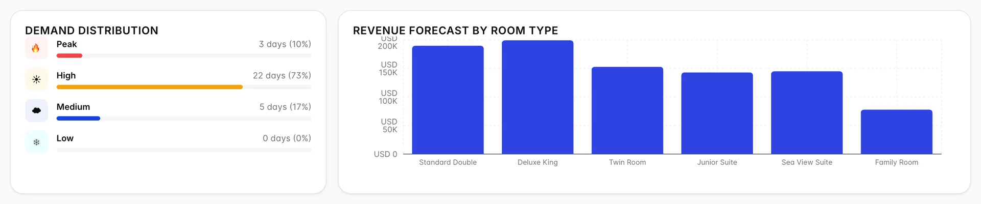 Das Fenster „Demand Distribution“ listet „Peak“ (3 Tage bei 10 Prozent), „High“ (22 Tage bei 73 Prozent), „Medium“ (5 Tage bei 17 Prozent) und „Low“ (0 Tage bei 0 Prozent) auf, jeweils dargestellt durch einen farbigen Balken, neben einem Balkendiagramm „Revenue Forecast By <span translate="no">Room Type</span>“ mit einem Balken für jede der sechs Auslastungsstufen (room types).