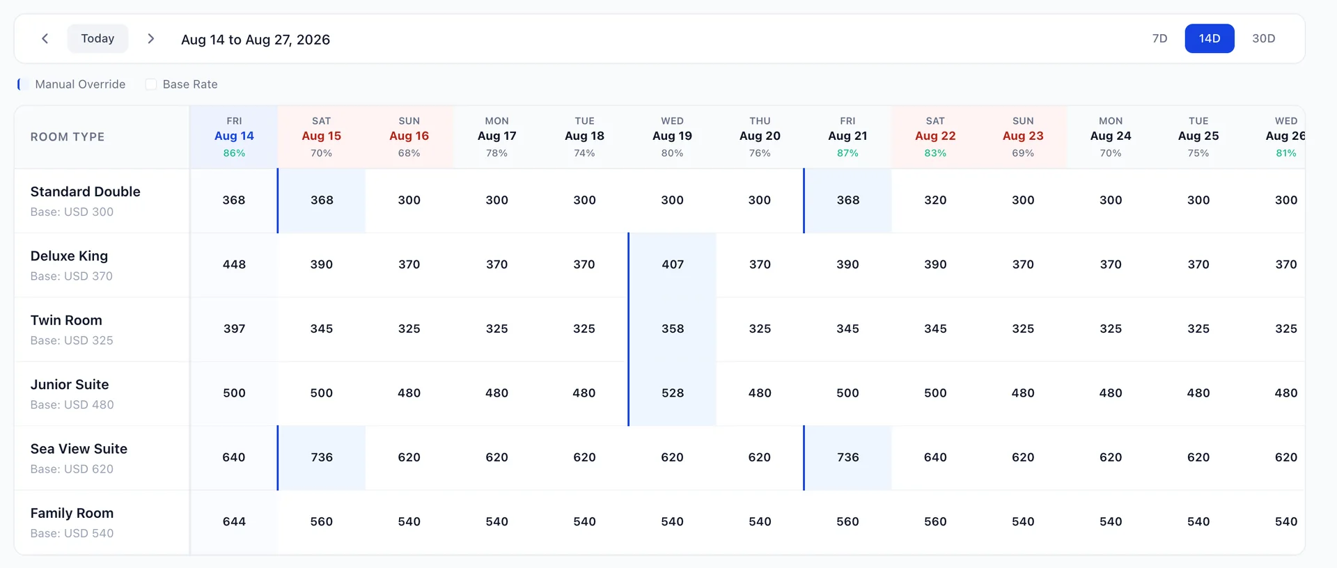 The Rate Calendar showing fourteen nights across six accommodation types, with the date range in the toolbar matching the first and last column, and several cells marked as manual overrides.