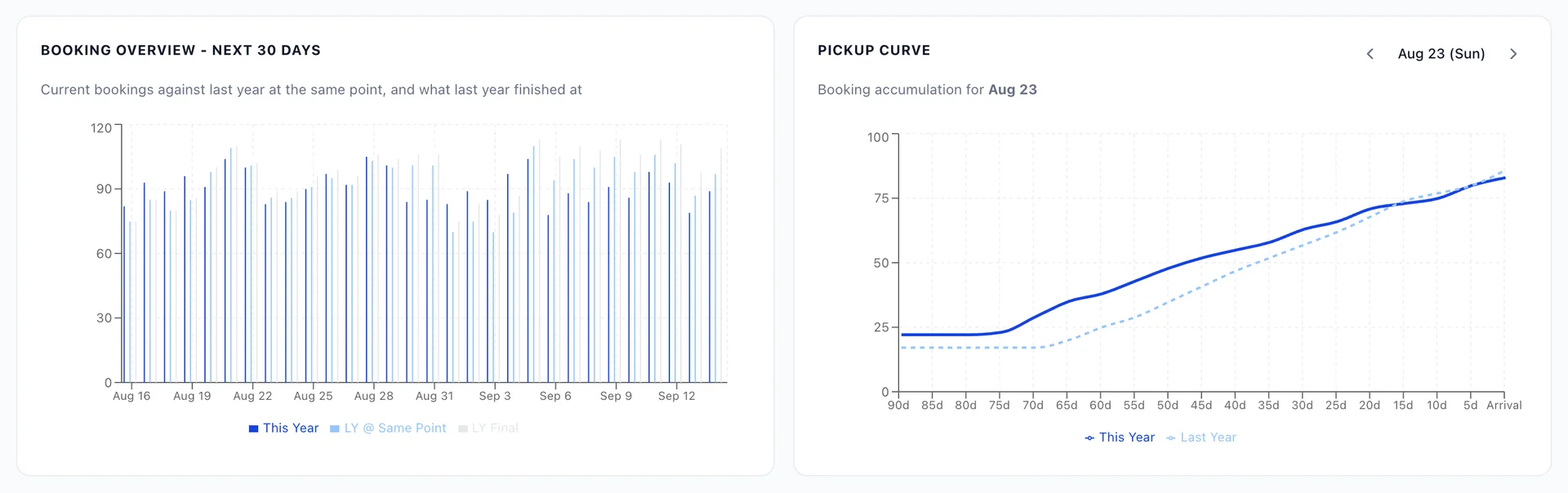 Two charts: a Booking Overview bar chart comparing this year, last year at the same point and last year final for the next 30 days, beside a Pickup Curve for a single arrival date.