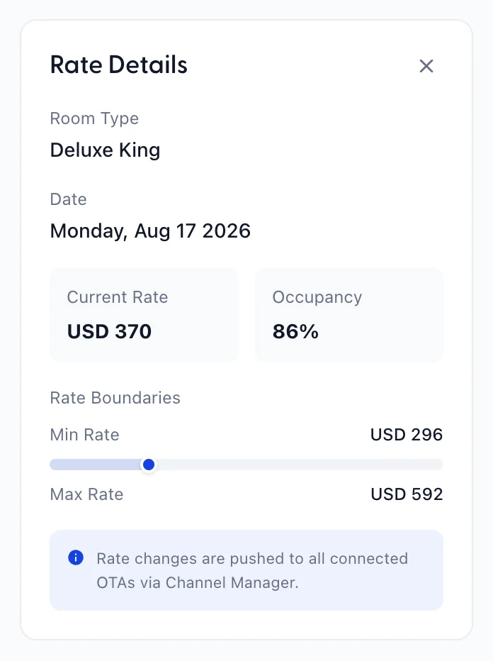 The Rate Details panel open beside the calendar, showing the accommodation type, the full date, the current rate, the occupancy for that night, and a bar placing the rate between its minimum and maximum.