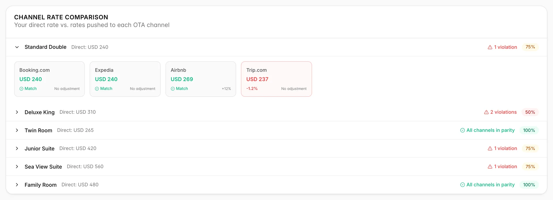 La section « Comparaison des tarifs par canal » avec la chambre Standard Double détaillée, tarif direct de 240 USD, affichant quatre vignettes de canaux : Booking.com : 240 USD Match (sans ajustement), Expedia : 240 USD Match (sans ajustement), Airbnb : 269 USD Match (avec un ajustement de +12 %), et Trip.com : 237 USD, indiqué en rouge avec une mention « -1,2 % » (sans ajustement). Cinq lignes «room » (Taux de la chaîne) repliées se trouvent en dessous.