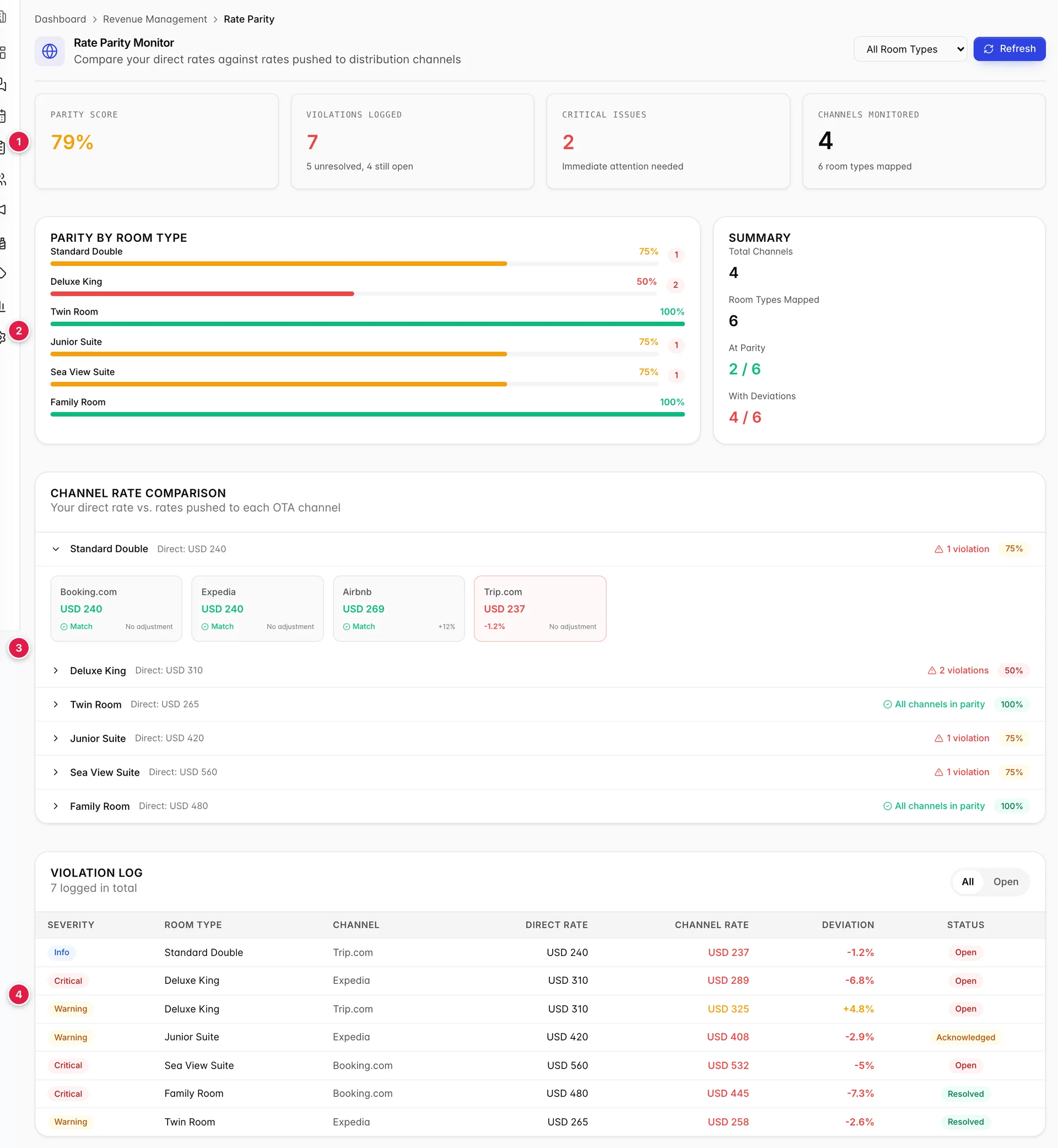 L'écran «Rate Parity Monitor » : quatre vignettes en haut de l'écran, un panneau « Parity by Room Type » à côté d’un panneau « Summary », une section « Channel Rate Comparison » composée de lignes « room » pouvant être développées, et un tableau « Violation Log » en bas de l’écran.