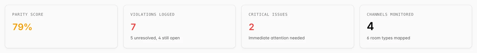 Les quatre vignettes d’rate parity : Parity Score 79 % en orange, Violations Logged 7 en rouge avec la mention « 5 non résolus, 4 encore en cours de open » en dessous, Critical Issues 2 en rouge avec la mention « Attention immédiate requise », et Channels Monitored 4 avec la mention « 6 room types répertoriés ».