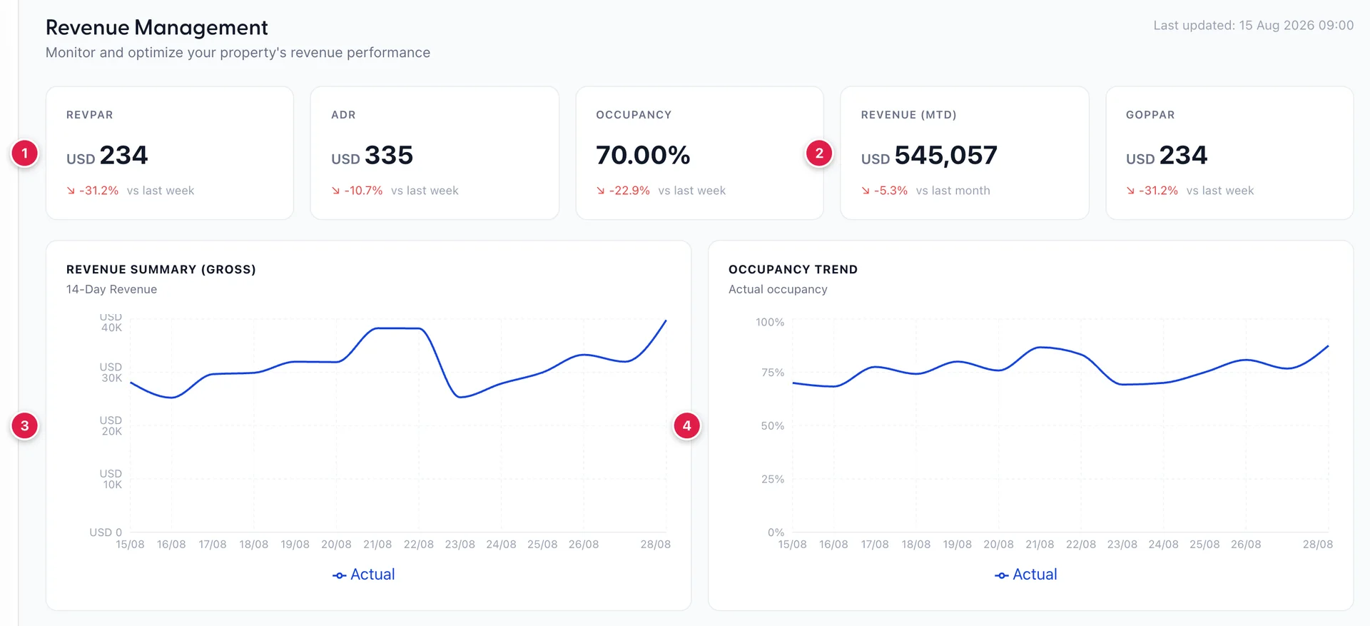 The Revenue Management dashboard: a row of five metric tiles above two 14-day line charts, one for gross revenue and one for occupancy.