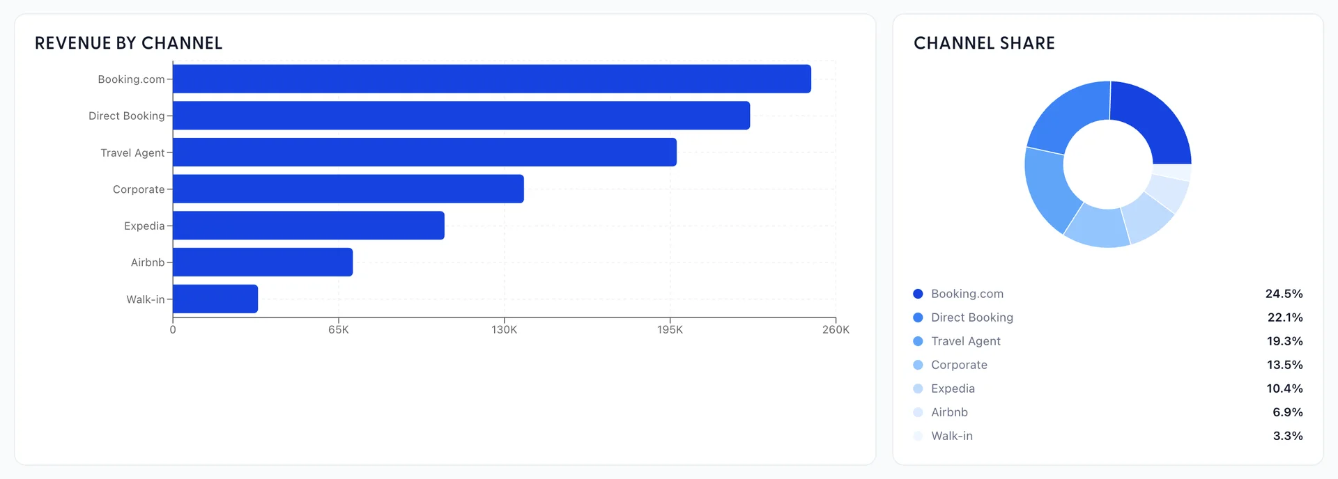 The Channel Performance tab of Reports and Analytics, with a Revenue by Channel bar chart beside a Channel Share doughnut listing all seven channels and their percentage of revenue.
