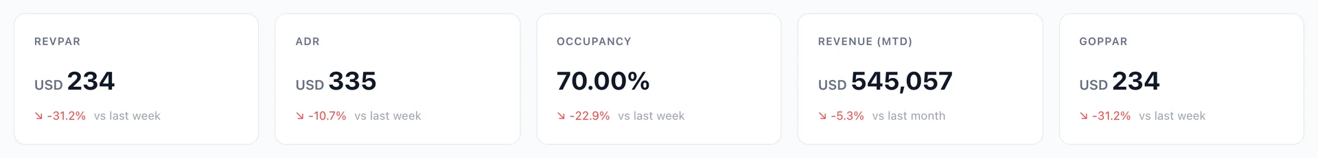 The five dashboard tiles: RevPAR, ADR, Occupancy at 70.00 percent, Revenue month to date, and GoPPAR, each with a percentage change against last week.
