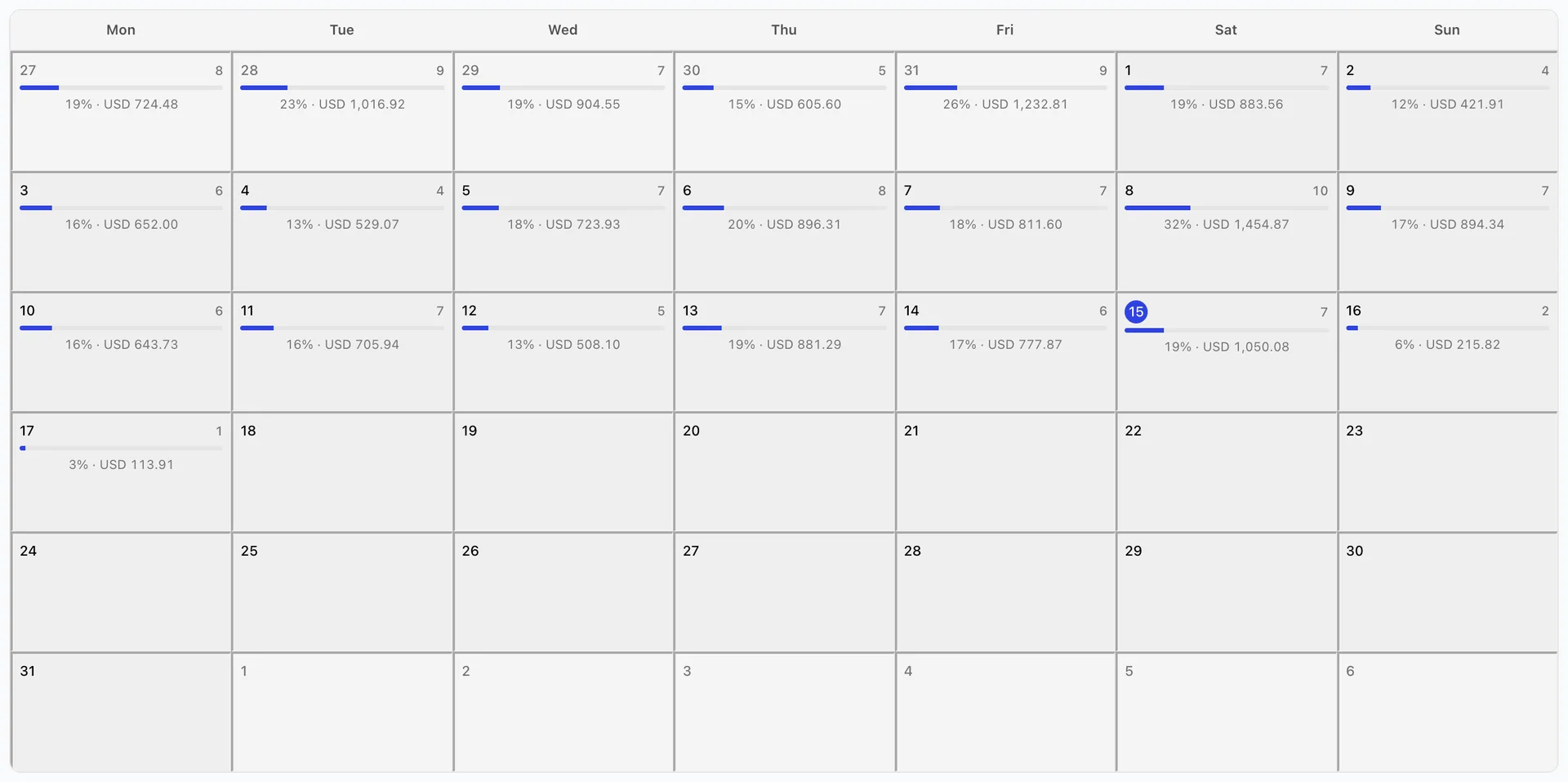 La vue mensuelle pour août 2026. Chaque cellule journalière comporte le nombre d'appointments dans son coin, une barre d'occupation et l'value booked en dessous : Le samedi 8 affiche 10 appointments, 32 % et 1 454,87 USD, ce qui en fait le jour le plus chargé du mois, tandis que today, le samedi 15, affiche 7, 19 % et 1 050,08 USD, sa date étant entourée. Les cellules postérieures au lundi 17 sont vides, car aucune information n’est booked à une date aussi lointaine.