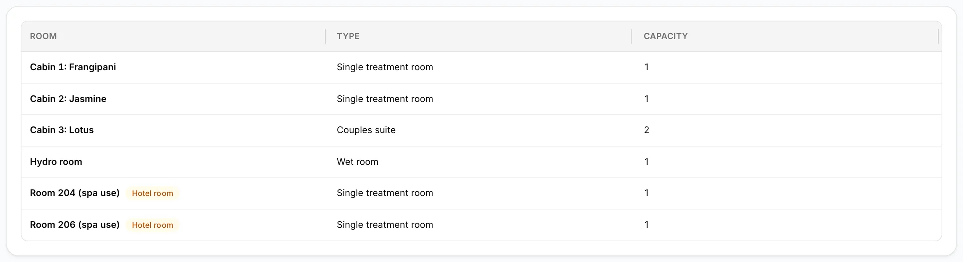 The Treatment rooms tab. Cabin 1: Frangipani and Cabin 2: Jasmine are single treatment rooms of capacity 1, Cabin 3: Lotus is a couples suite of capacity 2, Hydro room is a wet room, and Room 204 (spa use) and Room 206 (spa use) are single treatment rooms carrying an amber "Hotel room" badge.