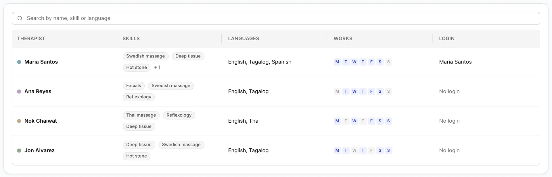 The Therapists list. Maria Santos, Ana Reyes, Nok Chaiwat and Jon Alvarez each have a coloured dot, up to three skill badges, their languages, a strip of seven weekday letters with the days they work highlighted, and a Login column. Maria Santos reads Maria Santos in that column and the other three read No login.